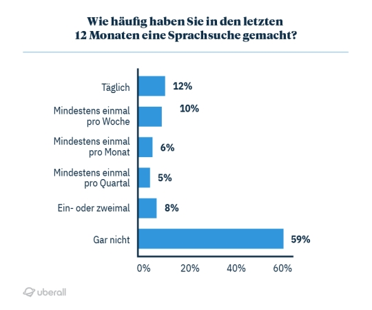 Wie häufig haben Sie in den letzten 12 Monaten eine Sprachsuche gemacht?