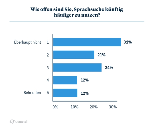 Wie offen sind Sie, Sprachsuche künftig häufiger zu nutzen?