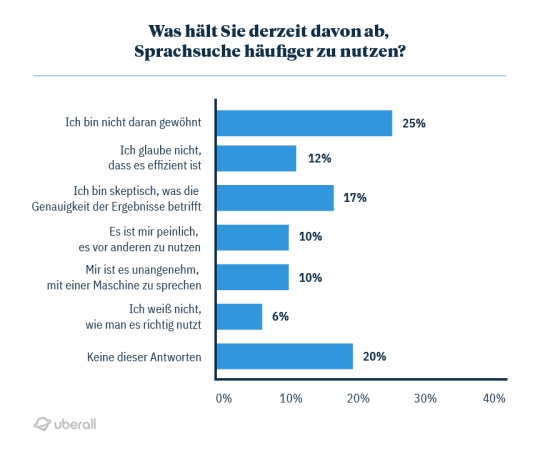 Was hält Sie derzeit davon ab, Sprachsuche häufiger zu nutzen?