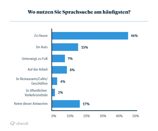 Wo nutzen Sie Sprachsuche am häufigsten?
