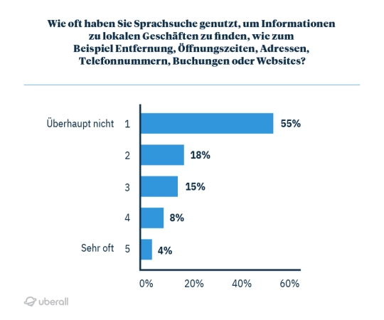 Wie oft haben Sie Sprachsuche genutzt, um Informationen zu lokalen Geschäften zu finden