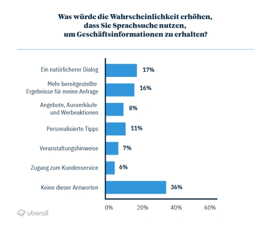 Was würde die Wahrscheinlichkeit erhöhen, dass Sie Sprachsuche nutzen, um Geschäftsinformationen zu erhalten?