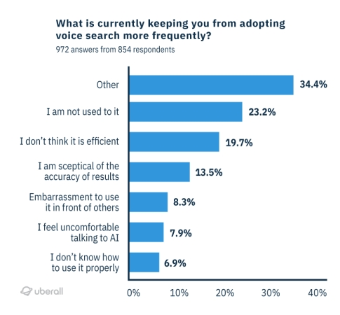 why consumers don't use voice search why consumers don't use voice search