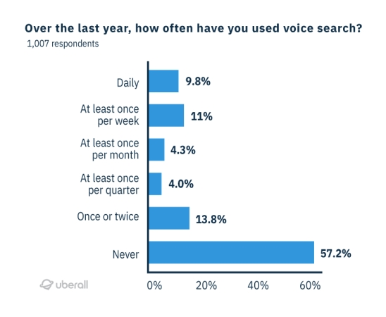 how often consumers use voice search how often consumers use voice search