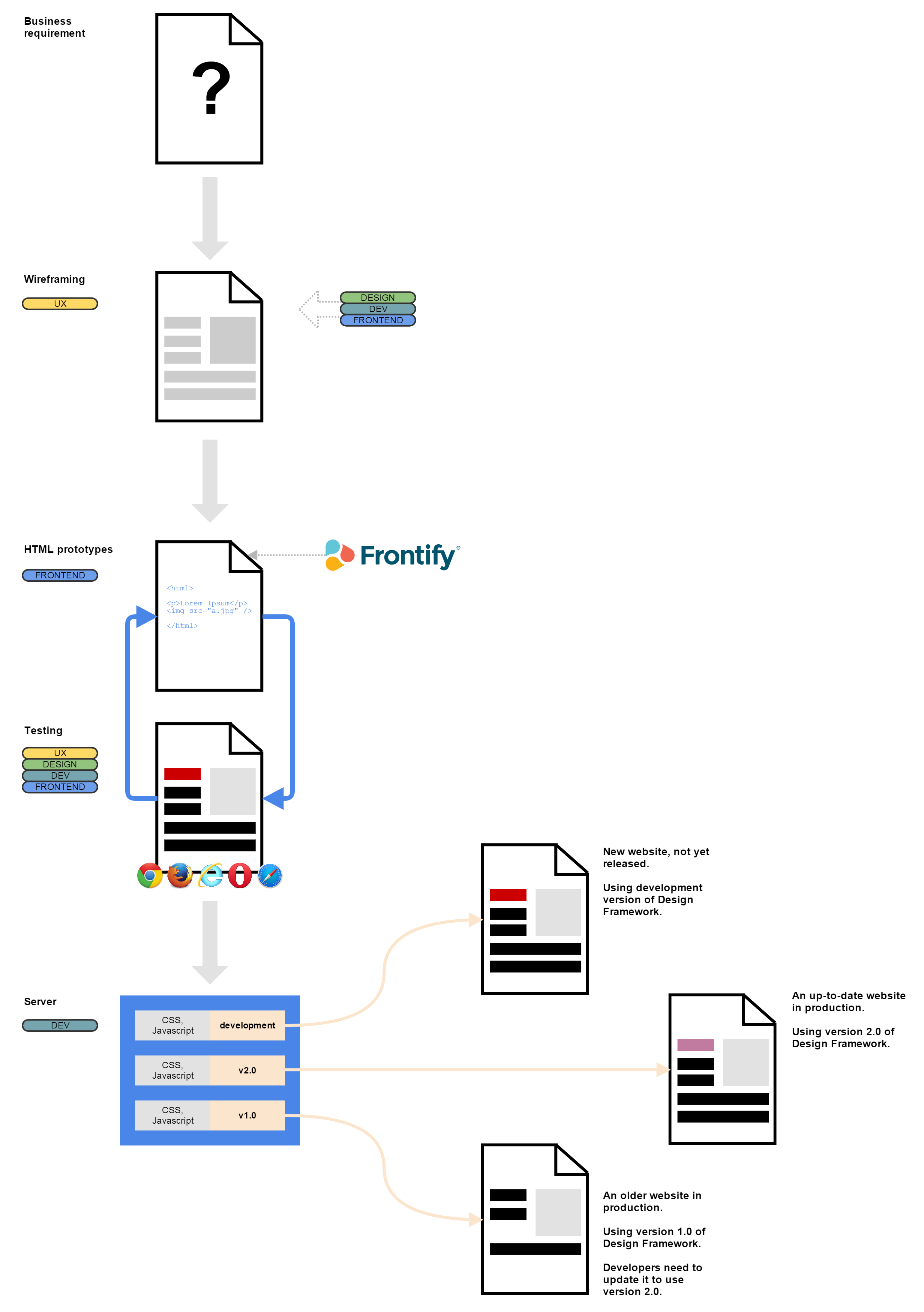Process overview diagram