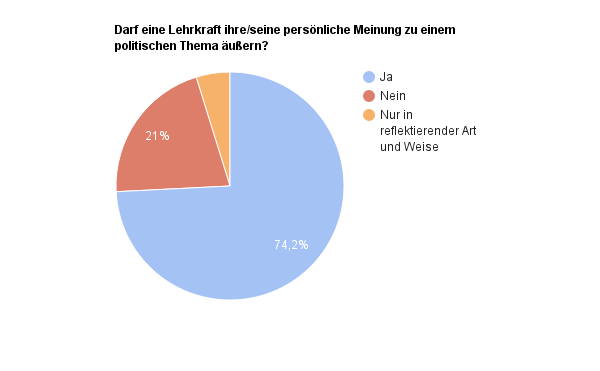 Umfrage unter Auswertung von Fragen