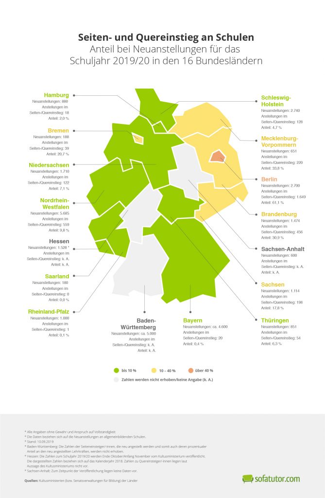 Seiten- und Quereinstiege Neuanstellungen Lehrer Schuljahr 2019-2020, Bundeslaendervergleich, Quereinsteiger, Seiteneinsteiger, Quelle der verwendeten Daten Kultusminiserien und Senatsverwaltungen der Bundeslaender