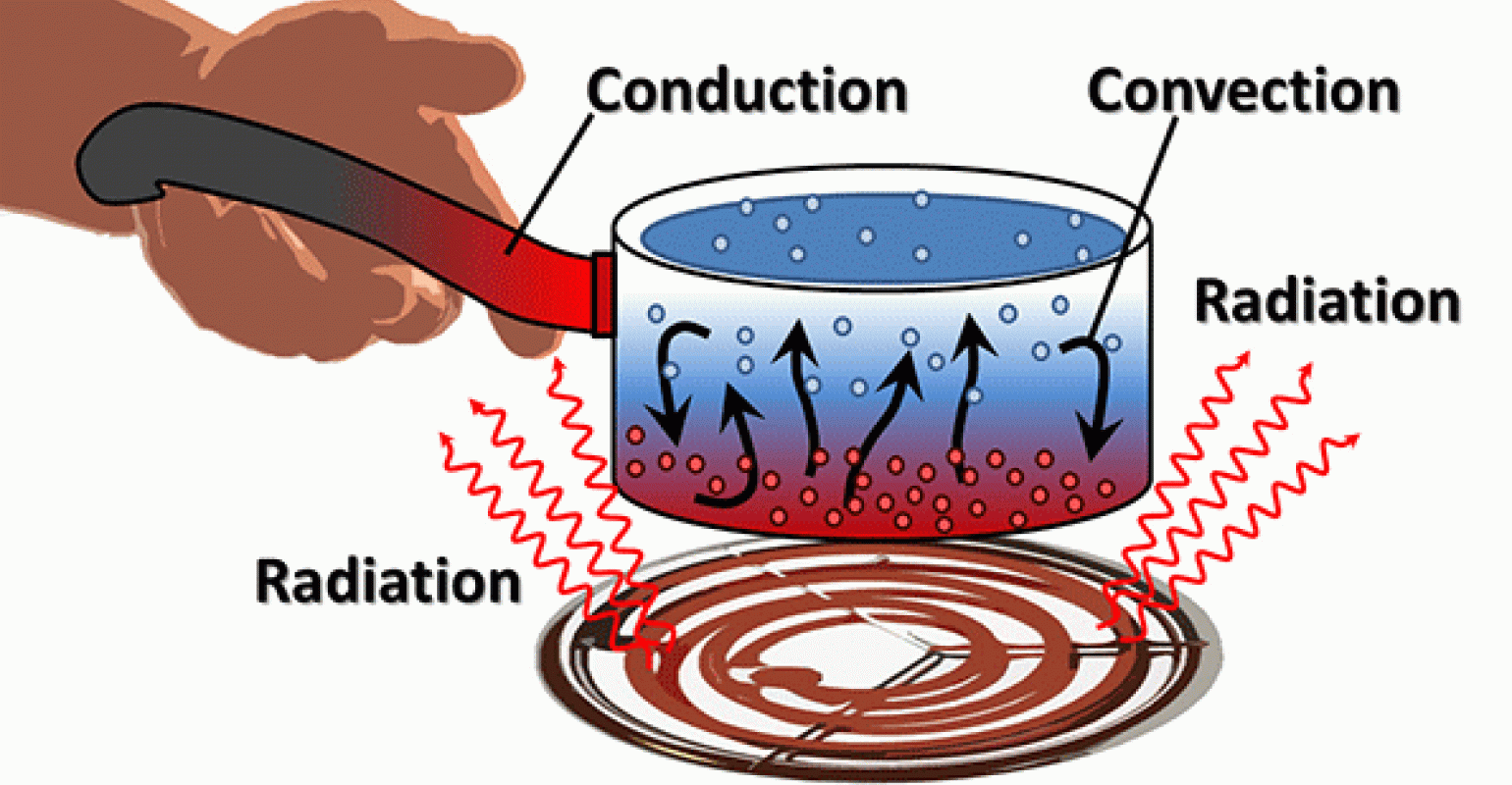 Conduction, Convection, and Radiation Baamboozle
