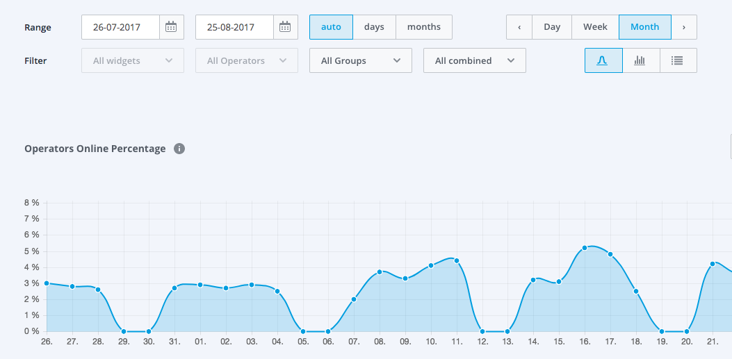 Monthly graph showing percentage of Operators online.