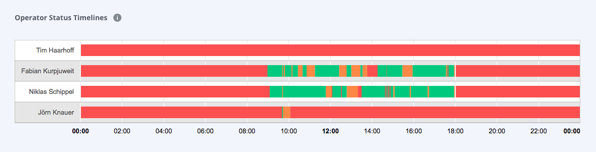 Überblick des Operator-Timeline Graphen, der den Status der Operatoren anzeigt.