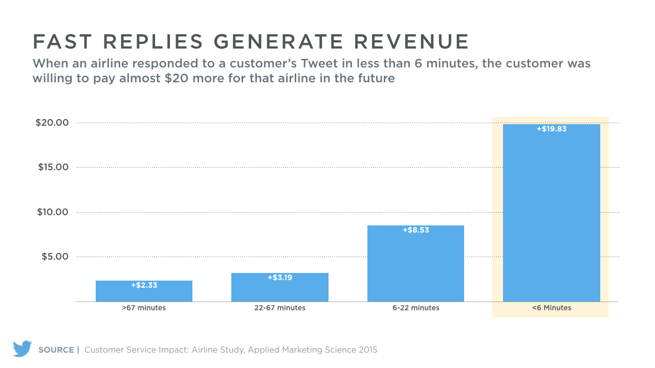 Twitter customer support study