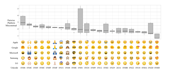 Image showing emoji usage on different platforms.