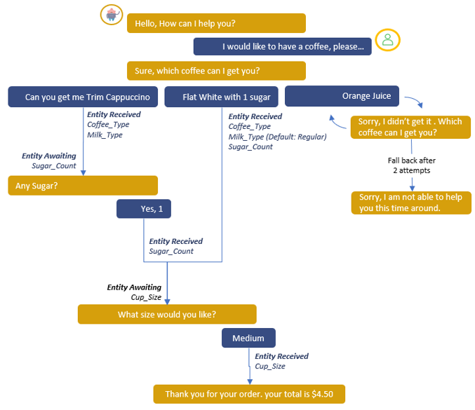 Beispiel für Chatbot-Design Entscheidungsbaum