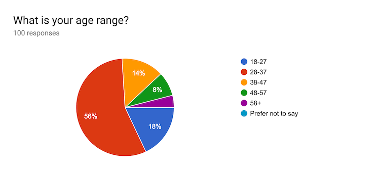 Pie chart of age ranges.