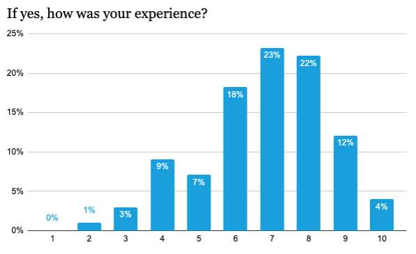Bar chart of positive and negative experiences with chatbots.