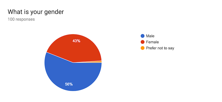 Pie chart of gender distibution.