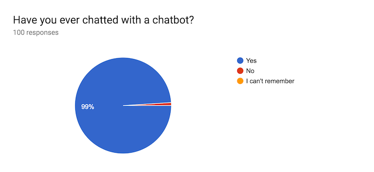 Pie chart of chatbot experience distribution.
