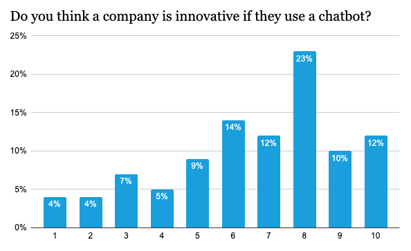 Bar chart showing that people regard chatbots as innovative.