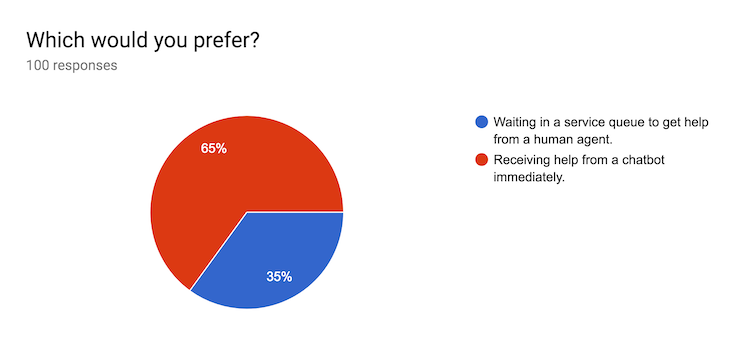 Pie chart of preference to wait for human or instant chatbot support.