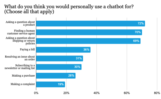 Scenarios that people would use a chatbot for.