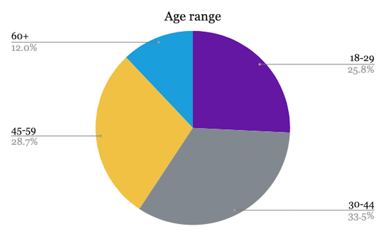 pie graph showing that most respondents are between the ages of 30-44