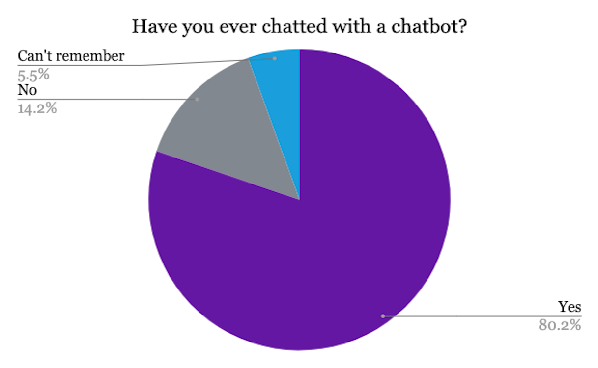 graph showing that 80 percent of respondents have chatted with a chatbot