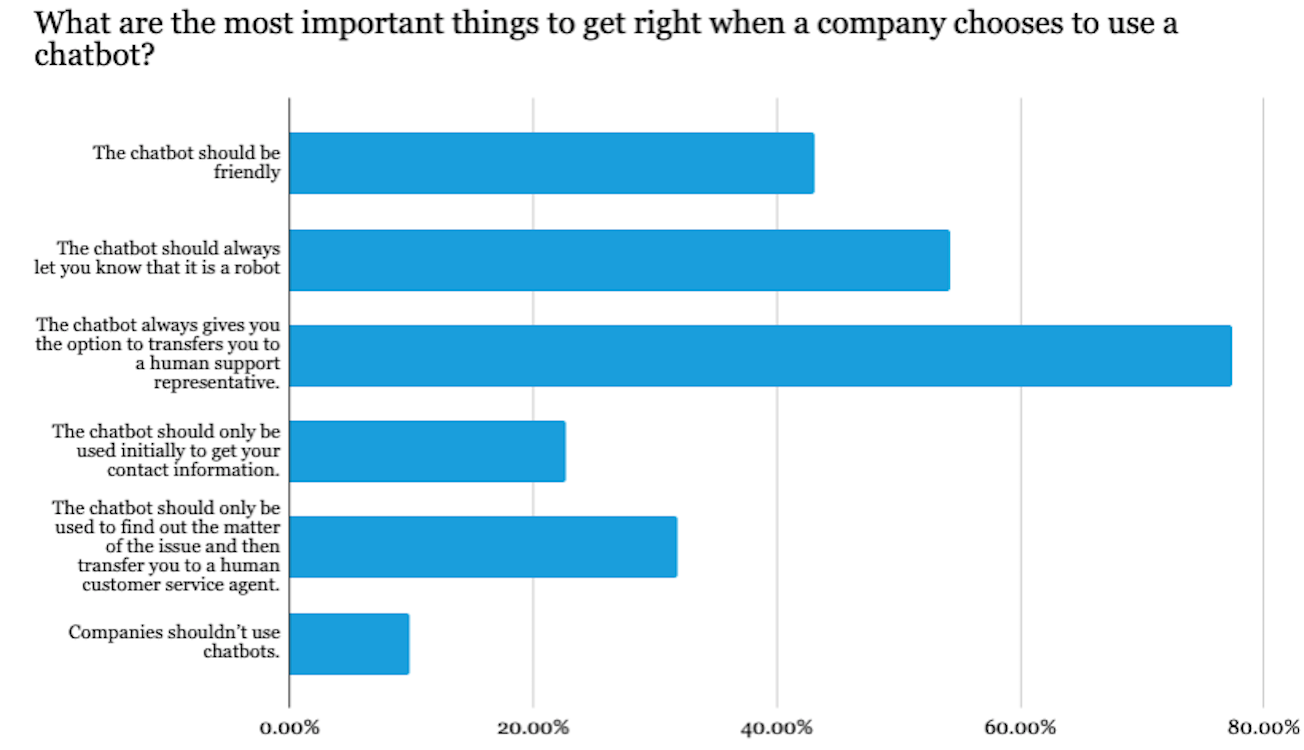 bar graph showing that few respondents think a company shouldn't use a chatbot