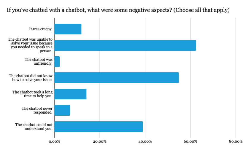 bar graph showing that the most negative chatbot trait is its inability to understand requests