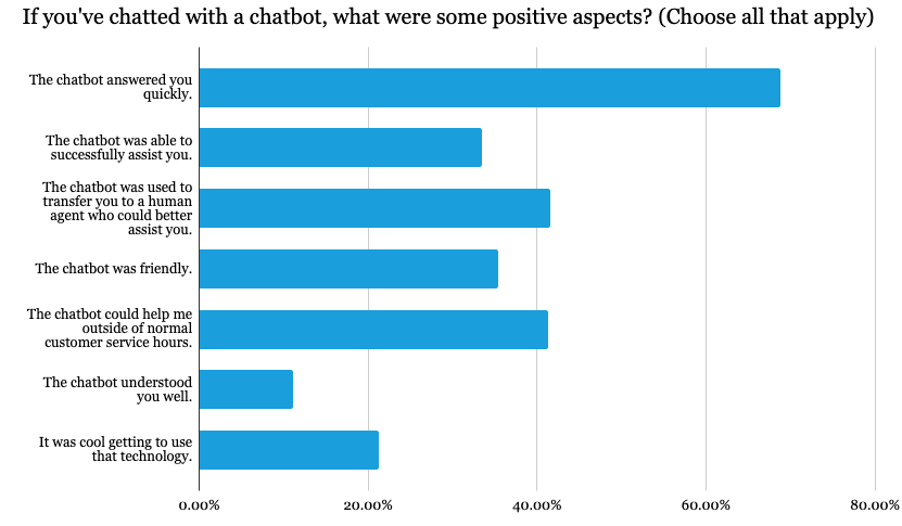 bar graph showing that a chatbot's response speed is its highest rated positive aspect