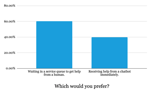 graph showing that most respondents prefer to wait in a queue for a human agent