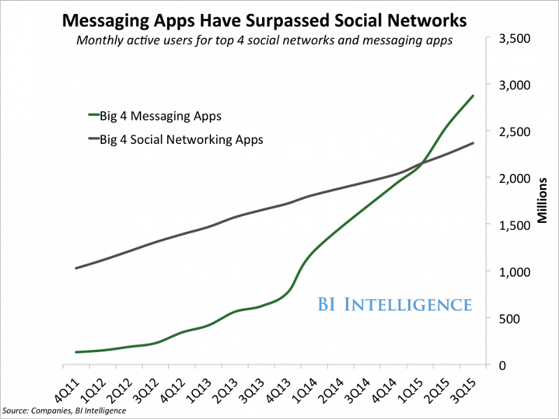 Business Insider Diagramm über monatliche Nutzeraktivität bei Messaging Apps
