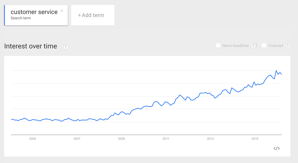 screenshot of google trends search for customer service