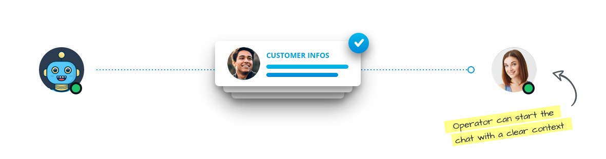 A chatbot collecting customer information before passing the chat on to the chat agent.