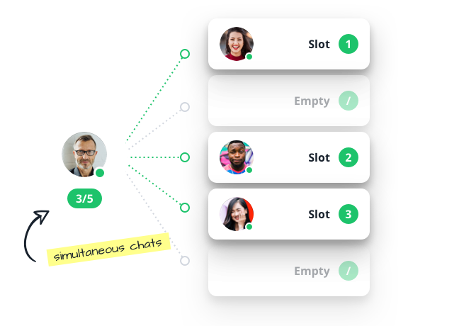 Userlike chat slots, showing that one agent can chat with multiple customers at the same time.