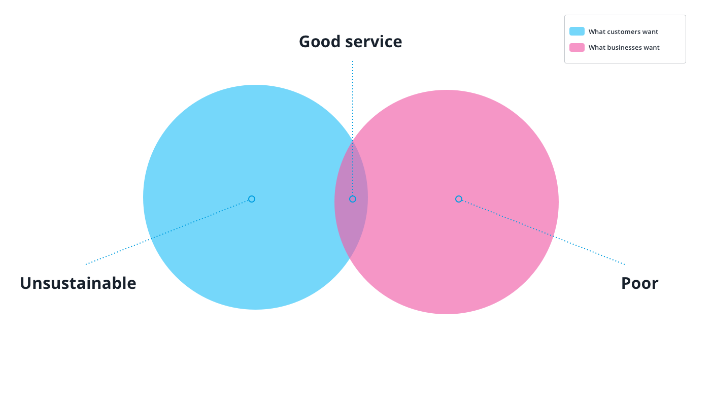 a Venn diagram showing the intersection of what makes good service. Source: Userlike