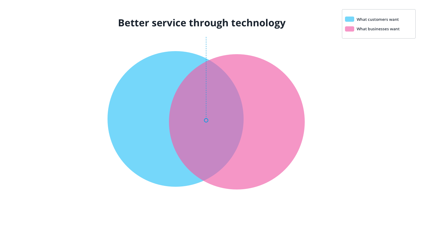 Venn diagram with bigger overlap customer and business interests.