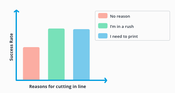 graph about relation between reasons for cutting in line and success rate
