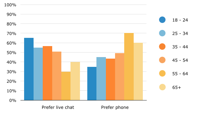 image of a statstic comparing live chat and phone preference by age software advice study