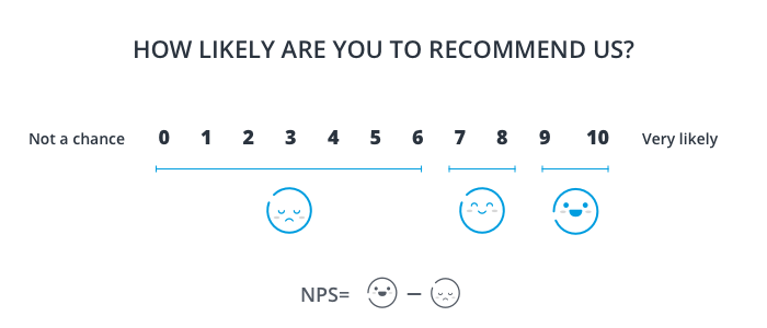 Net Promoter Score scale