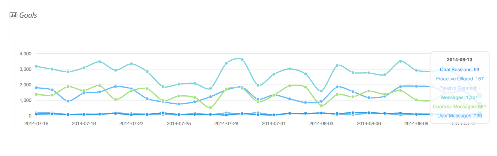 Screenshot of goal analytics graph by Userlike