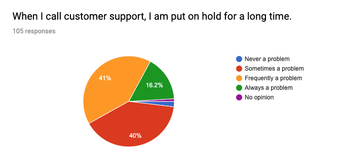 pie chart waiting on hold for too long