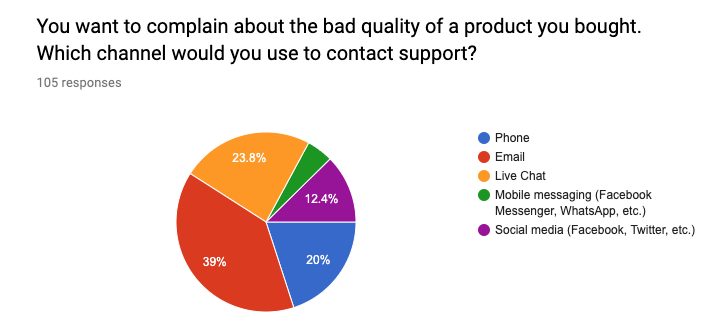 pie chart which channel to use to complain about quality