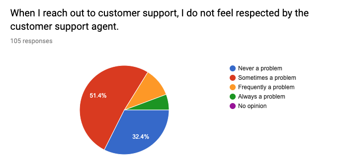 pie chart respect by agent