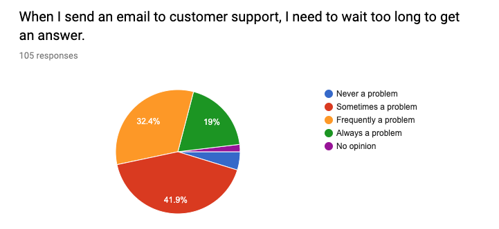 pie chart about long response wait times for email