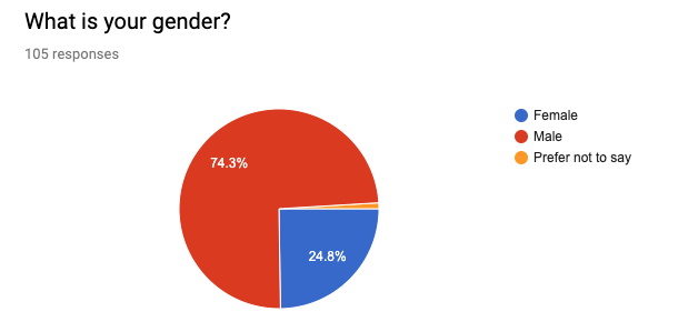 pie graph of the gender percentages