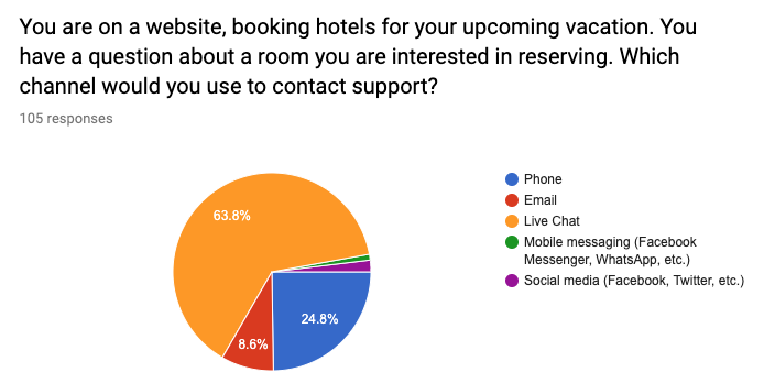 pie chart which channel to use when booking a hotel online