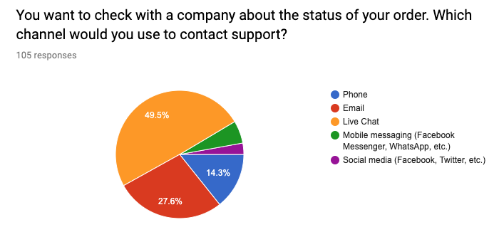 pie chart which channel to use when checking your order status