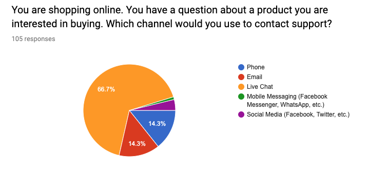 pie chart which channel to use when shopping online