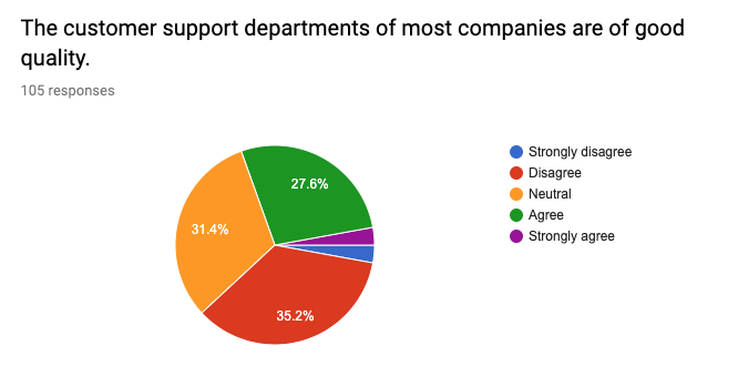 pie chart showing percentages who though customer support departments are of good quality