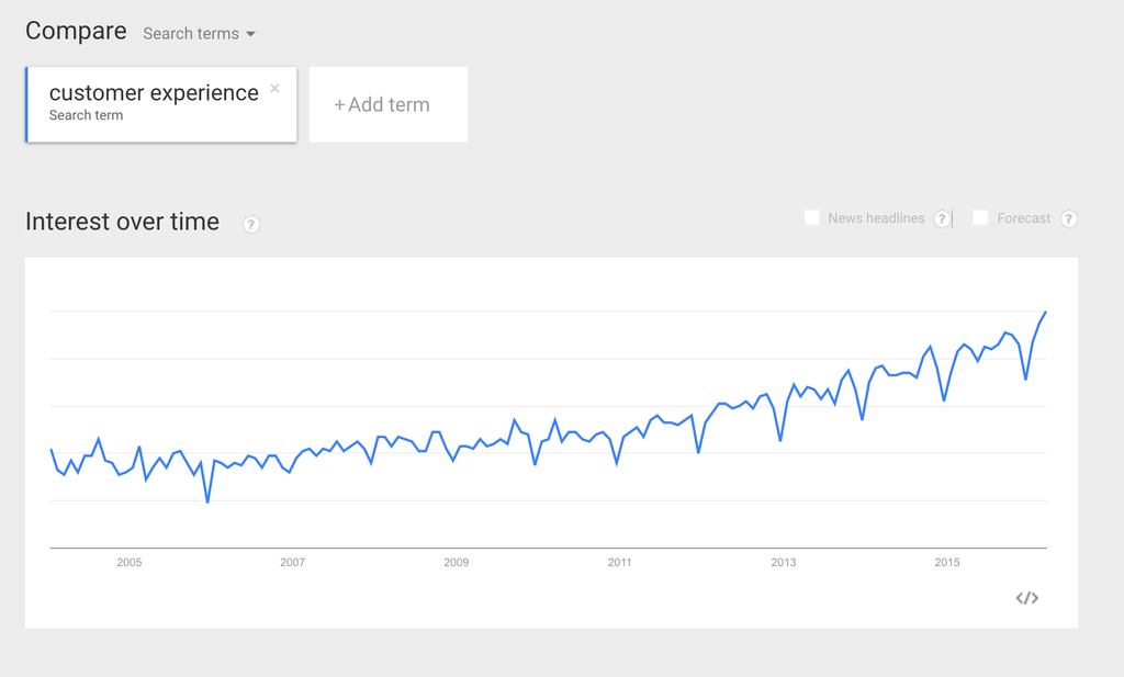 keyword customer experience on google trends 2005 to 2016